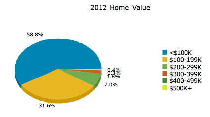 Wapello County Home Value