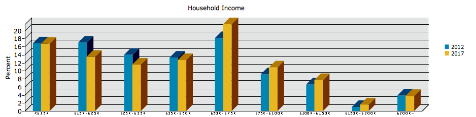 Wapello County Income