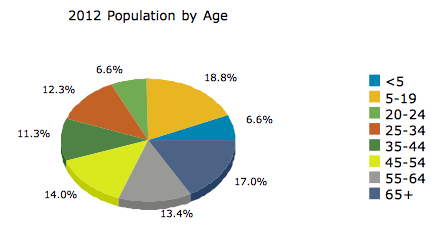 Wapello County Population by Age